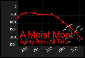 Total Graph of A Moist Moot