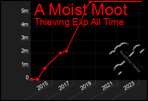 Total Graph of A Moist Moot