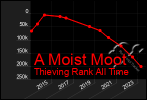Total Graph of A Moist Moot