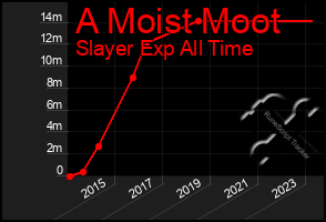 Total Graph of A Moist Moot
