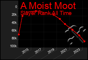 Total Graph of A Moist Moot