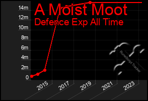 Total Graph of A Moist Moot