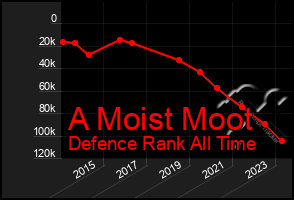 Total Graph of A Moist Moot