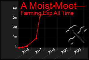 Total Graph of A Moist Moot