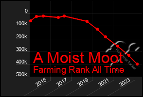 Total Graph of A Moist Moot