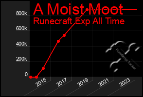 Total Graph of A Moist Moot