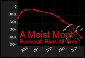 Total Graph of A Moist Moot