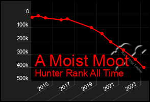 Total Graph of A Moist Moot