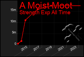 Total Graph of A Moist Moot