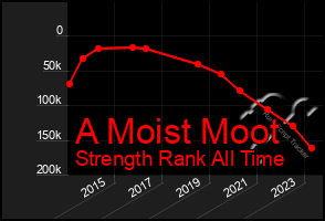 Total Graph of A Moist Moot