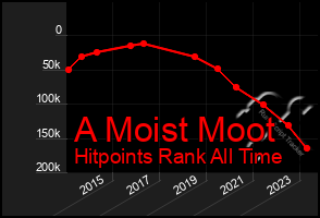 Total Graph of A Moist Moot