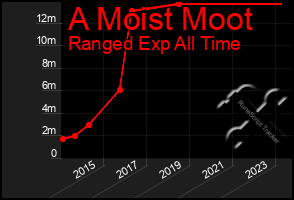 Total Graph of A Moist Moot