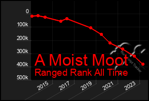 Total Graph of A Moist Moot