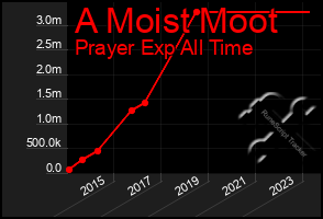 Total Graph of A Moist Moot