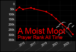 Total Graph of A Moist Moot