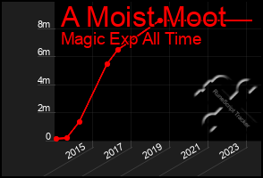 Total Graph of A Moist Moot