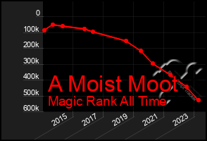 Total Graph of A Moist Moot