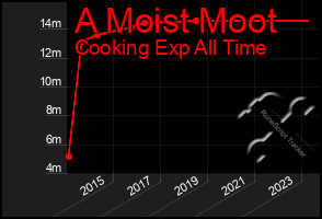 Total Graph of A Moist Moot