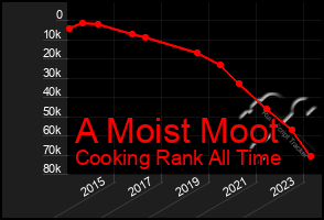 Total Graph of A Moist Moot