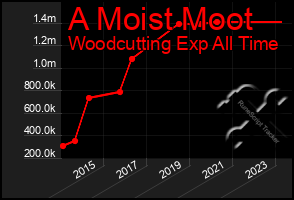 Total Graph of A Moist Moot