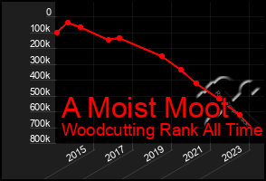 Total Graph of A Moist Moot