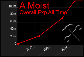 Total Graph of A Moist