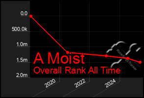 Total Graph of A Moist