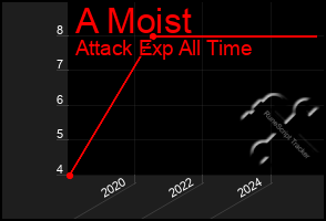 Total Graph of A Moist
