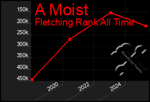 Total Graph of A Moist