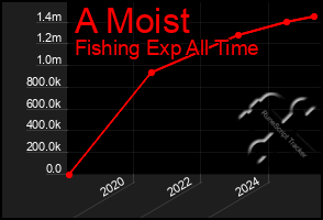 Total Graph of A Moist