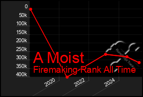 Total Graph of A Moist