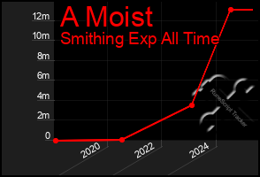 Total Graph of A Moist