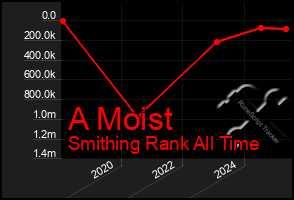Total Graph of A Moist