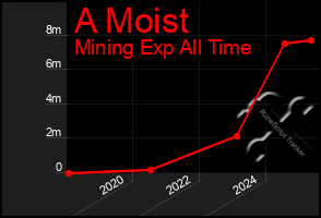 Total Graph of A Moist