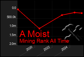 Total Graph of A Moist