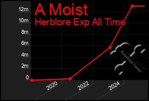 Total Graph of A Moist