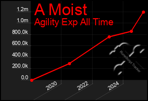 Total Graph of A Moist