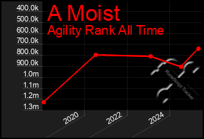 Total Graph of A Moist