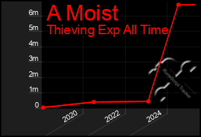 Total Graph of A Moist