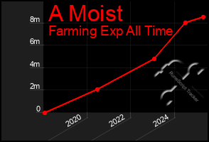Total Graph of A Moist