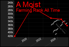 Total Graph of A Moist