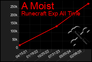 Total Graph of A Moist
