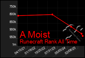 Total Graph of A Moist