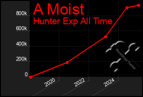 Total Graph of A Moist