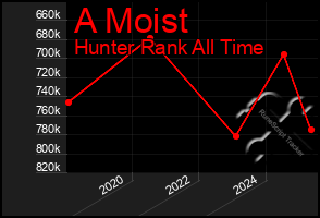 Total Graph of A Moist