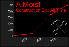 Total Graph of A Moist