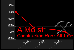 Total Graph of A Moist