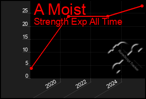 Total Graph of A Moist
