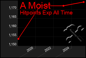 Total Graph of A Moist