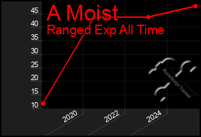 Total Graph of A Moist